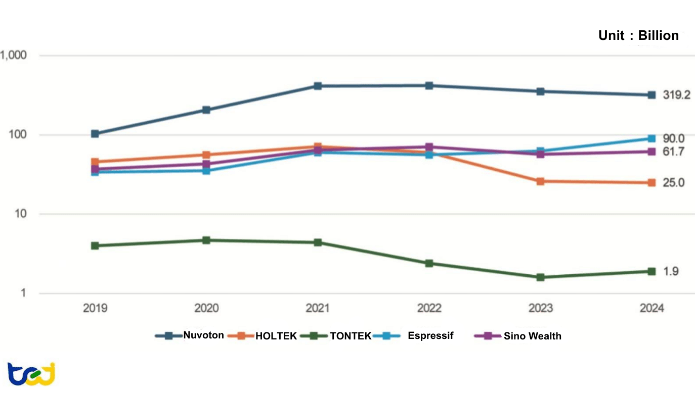 Figure 5:Revenue Trends of MCU Manufacturers