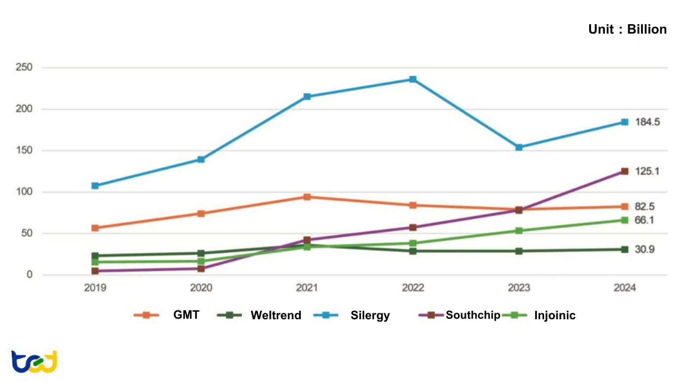 Figure 7: Revenue Trends of Power Management IC Design Companies