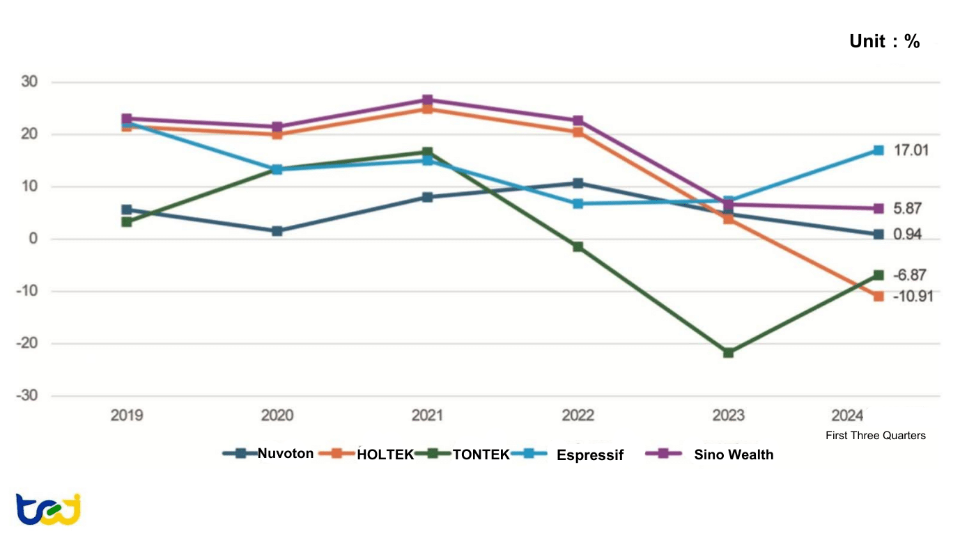 Figure 6: Operating Margin Trends of MCU Manufacturers