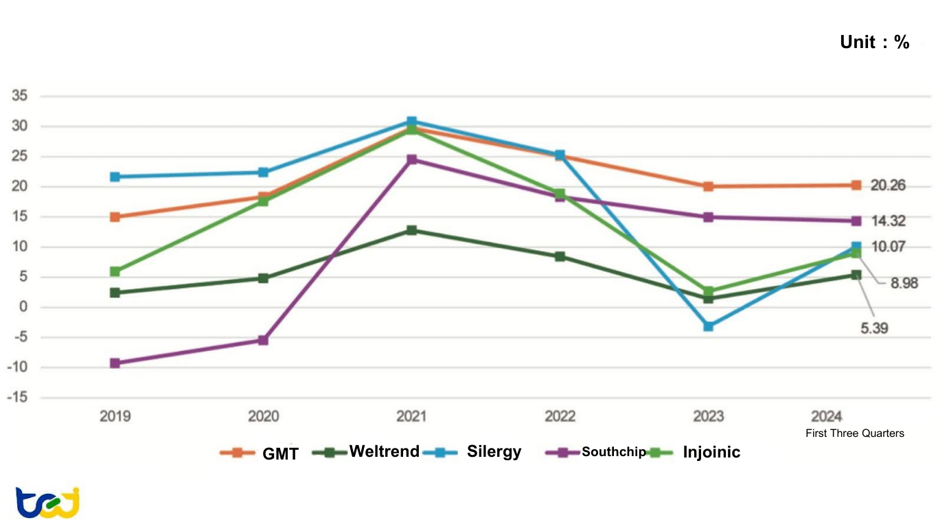 Figures 8 : Operating Margin Trends of Power Management IC Design Companies